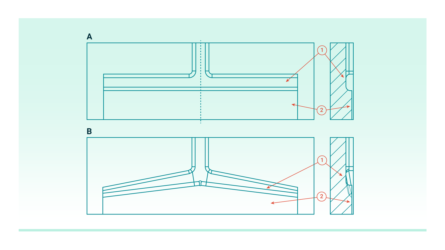 А – Т-образная фильера, В – фильера типа «вешалка» Сравнение конструкций Т-образной фильеры (А) [(1) коллектор постоянного сечения; (2) постоянная длина площадки] и фильеры типа «вешалка» (B) [(1) поперечное сечение коллектора уменьшается по мере увеличения расстояния от центральной линии; (2) длина площадки становится короче по мере удаления от центральной линии фильеры]. 