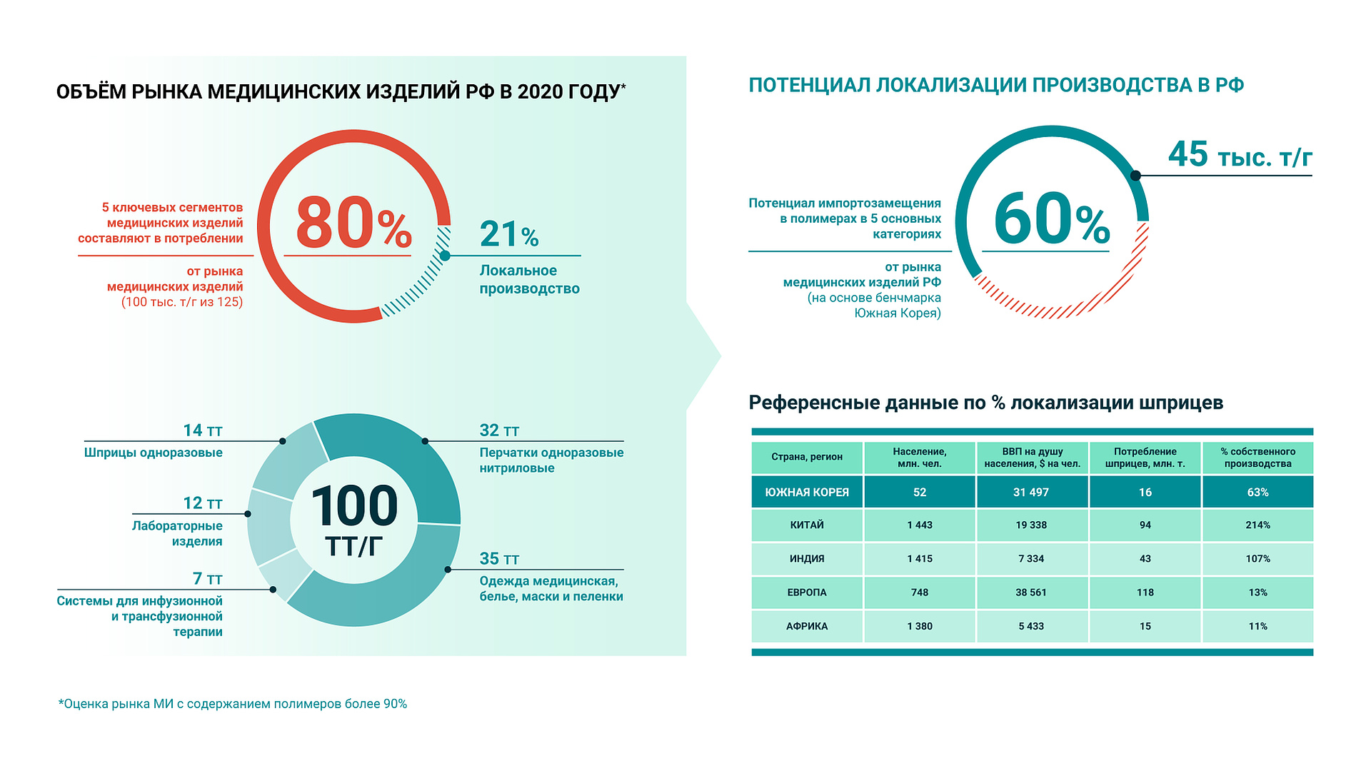 Структура рынка медицинских изделий в РФ и потенциал локализации производства. 